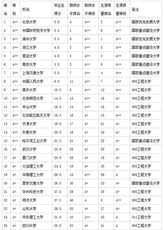 武書連2015中國大學畢業生質量排行榜