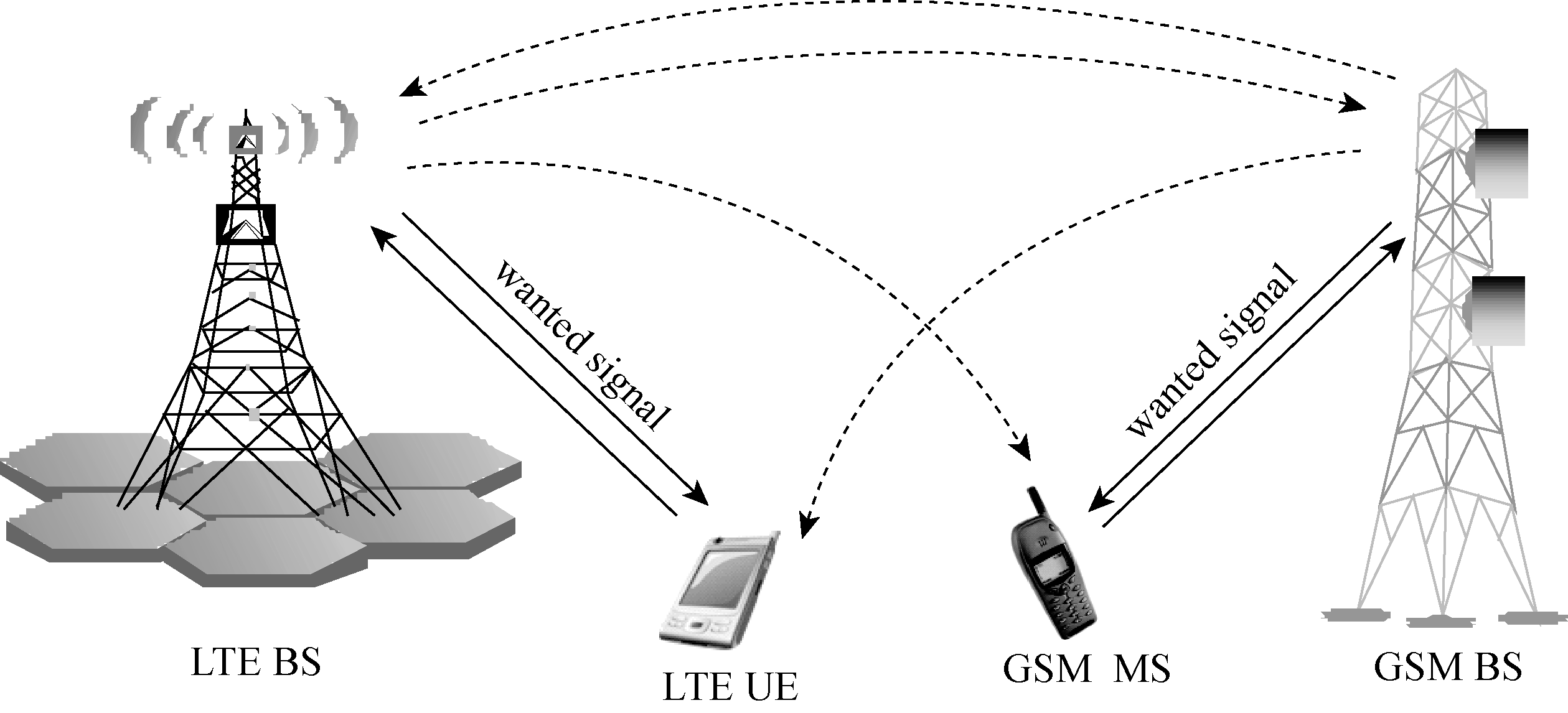 圖1  LTE與GSM間的干擾場景