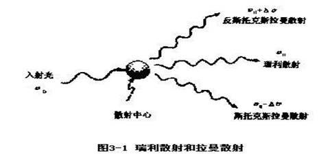 拉曼效應(喇曼散射)