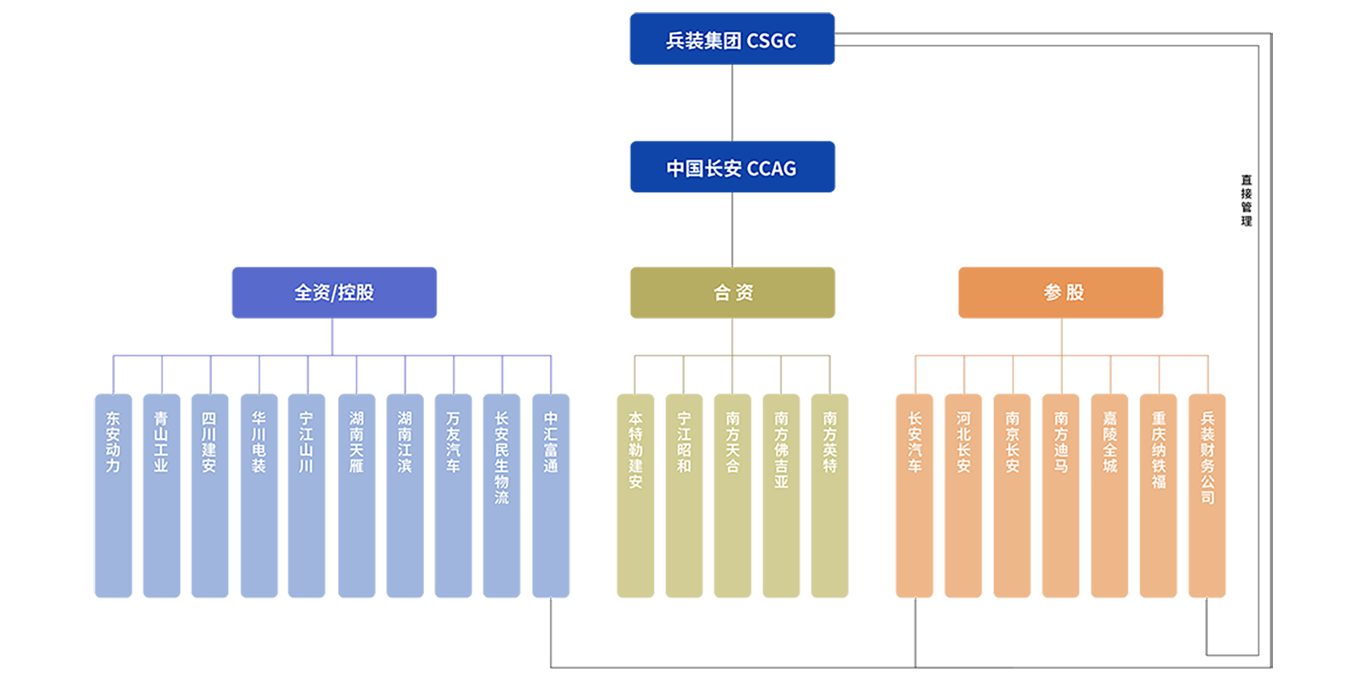 中國長安汽車集團有限公司(中國南方汽車)