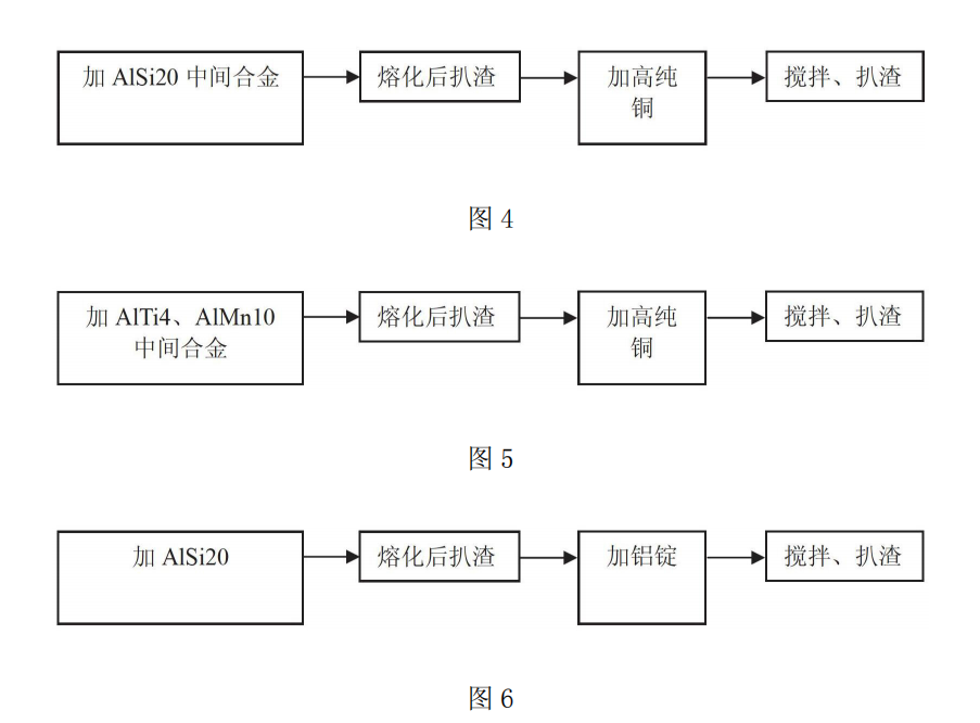 一種由廢雜鋁再生目標成分鋁合金的方法