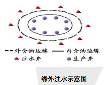 注水方式