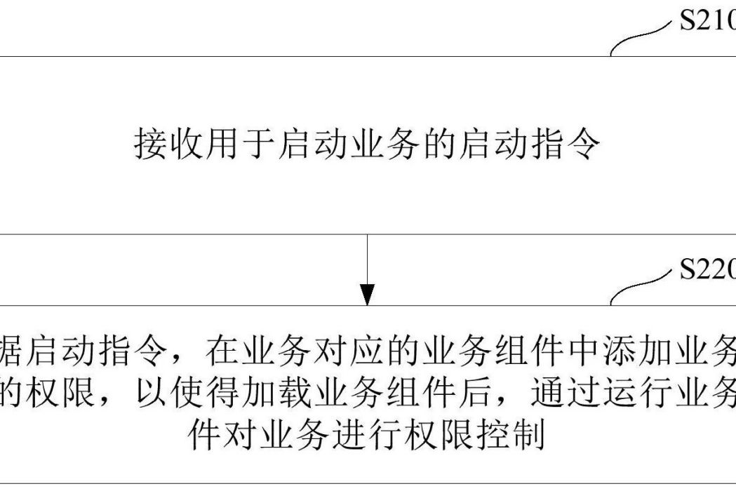 許可權控制方法、裝置、伺服器以及計算機存儲介質