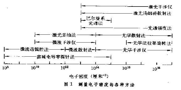 圖1 測量電子密度的各種方法