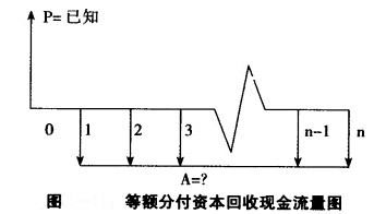 等額分付資本回收