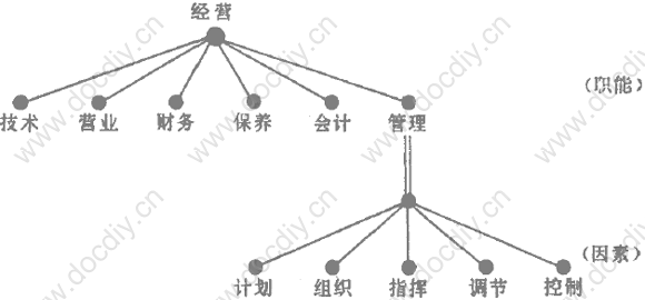 一般管理理論