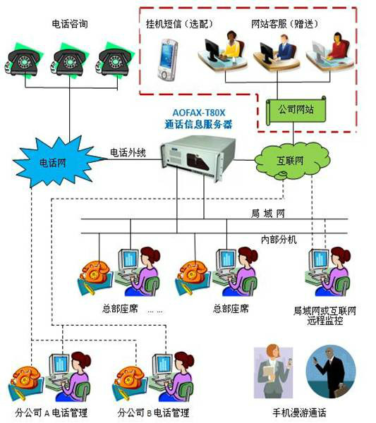 小型呼叫中心繫統