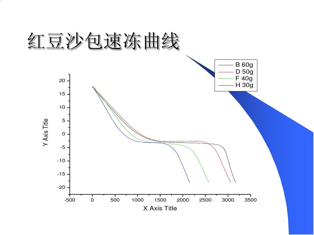 速凍溫度曲線