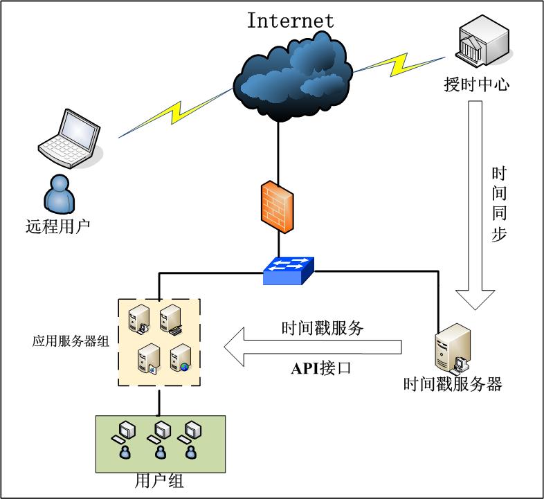 時間戳伺服器網路部署示意圖