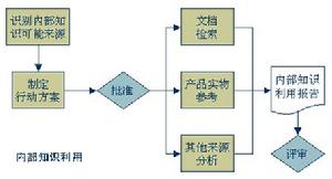 在職學習強調內部知識利用