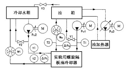 圖 1 油冷卻器實驗系統示意圖