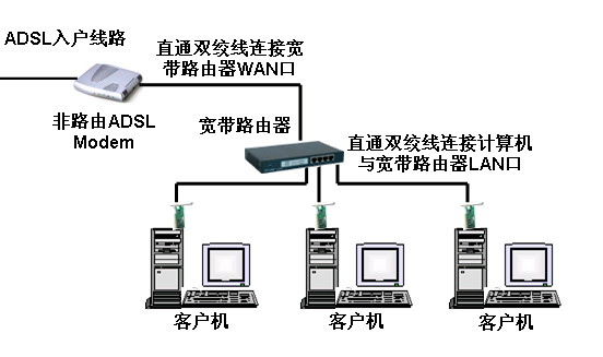 圖1 adsl架構