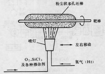 圖3 OVD法過程示意圖