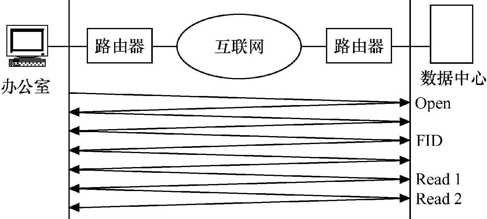 圖5－2  經典網際網路數據流程