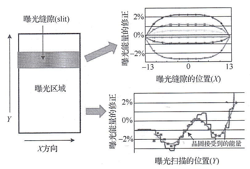 曝光劑量修正