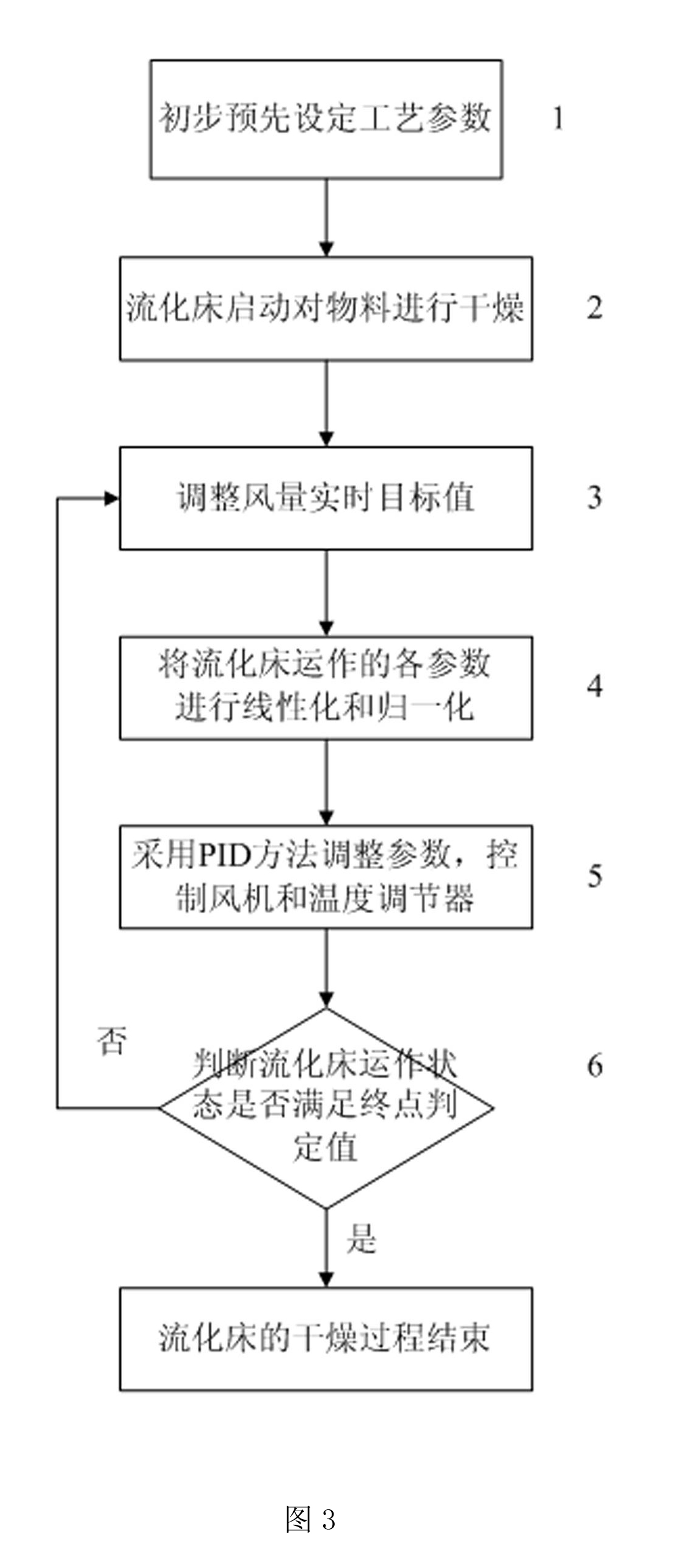 用於固體製劑乾燥的流化床自動控制系統及其控制方法