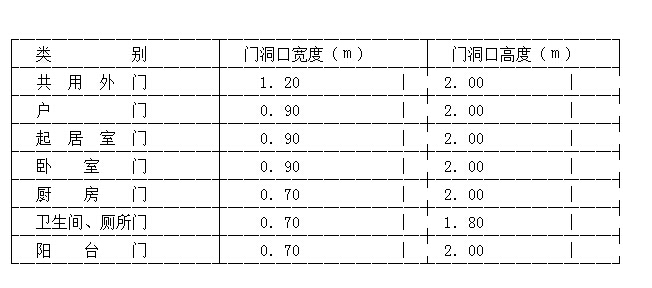 各部位門洞口的最小尺寸