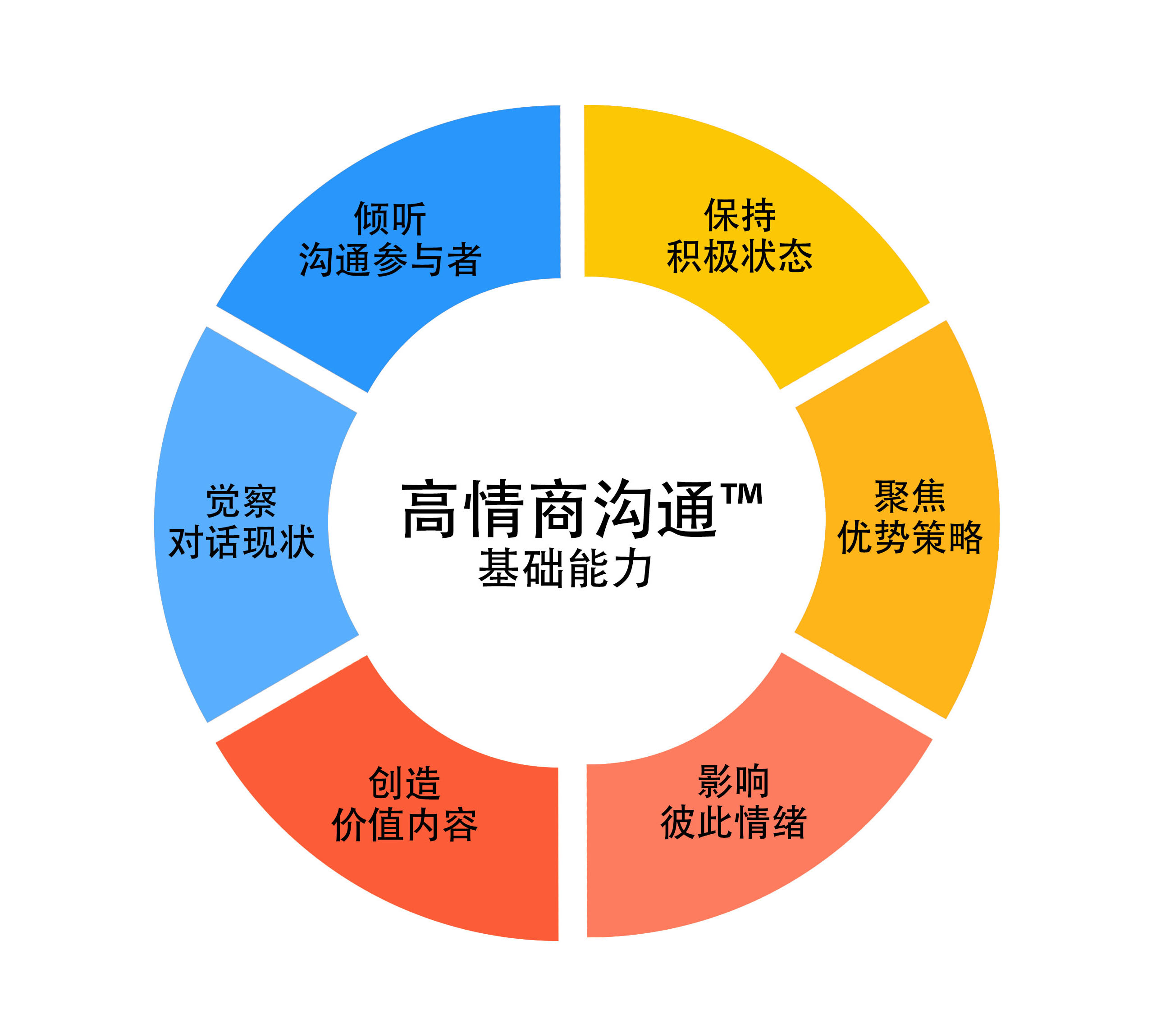 高情商溝通(課程)