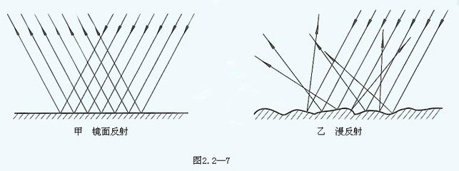 光的反射定律