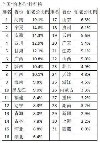 全國怕老公排行榜