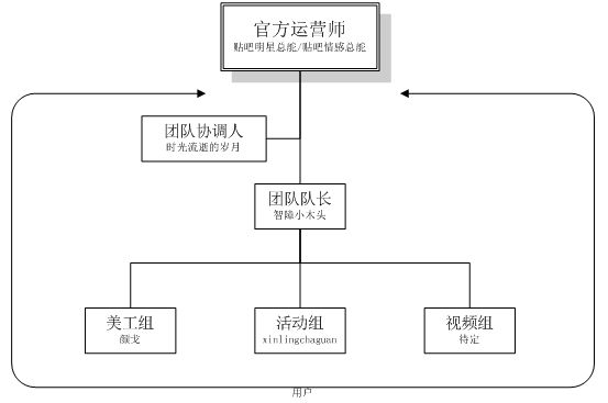 貼吧內容運營志願者團隊