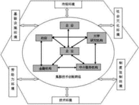 技術創新網路