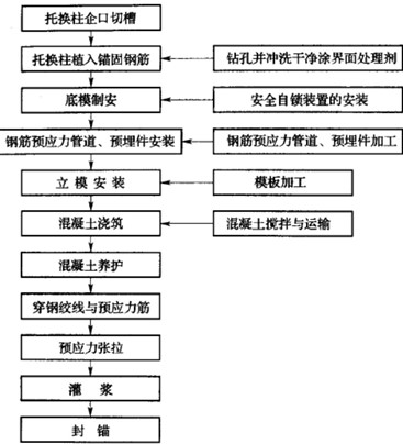 特大噸位樁基托換施工工法