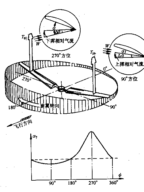 前飛時的作用