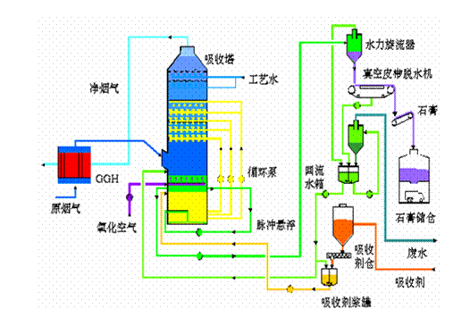 濕法工藝流程