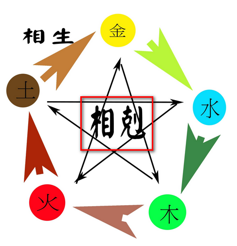 相剋(五行學說術語)