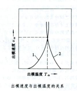 擠壓過程最佳化