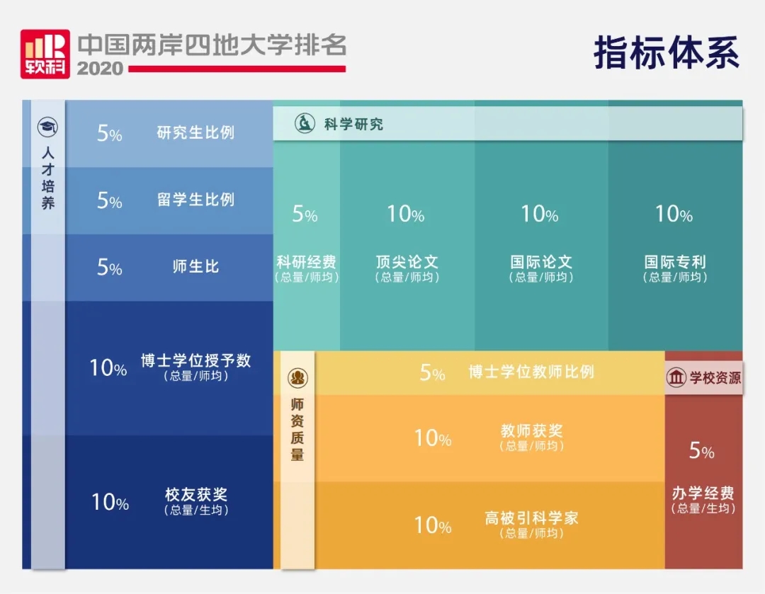 軟科中國兩岸四地大學排名