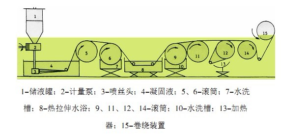 海藻纖維濕法紡絲的工藝流程