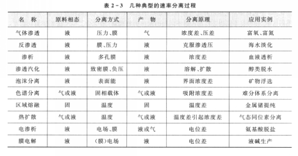 幾種典型的速率控制分離過程