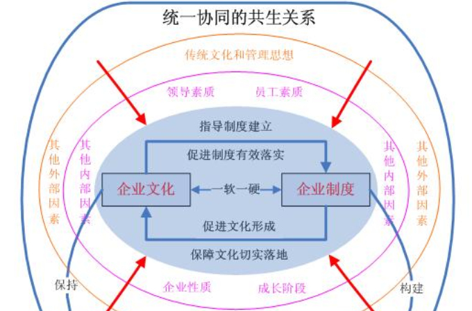 企業制度文化