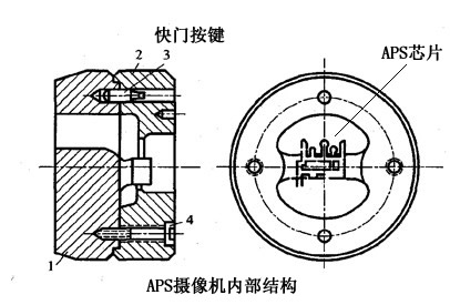 APS攝像機結構特點