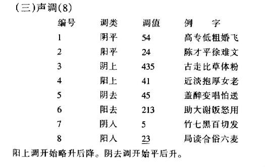 啟東方言聲調錶