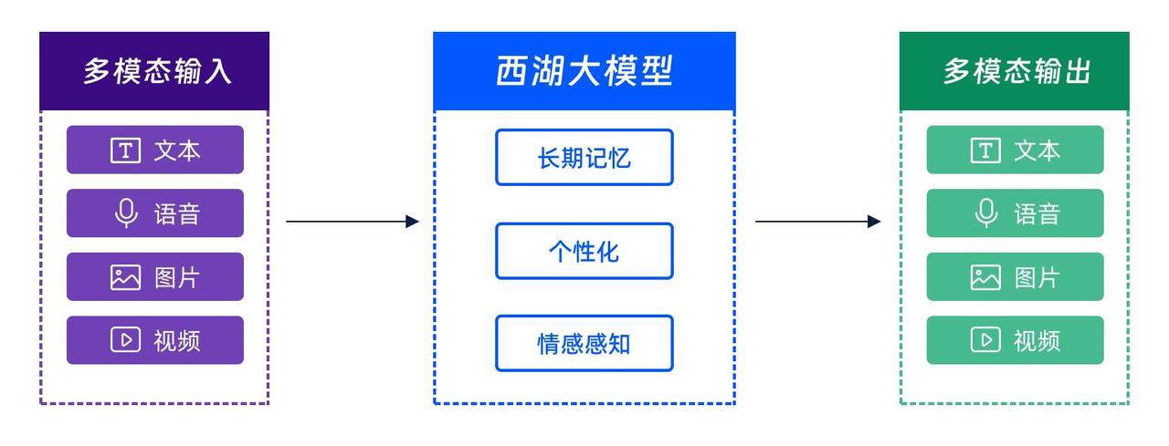 西湖大模型