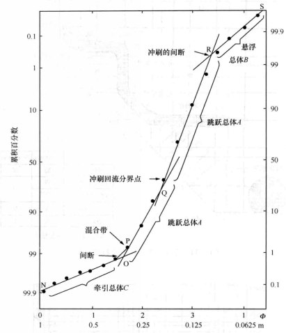 機率累積曲線