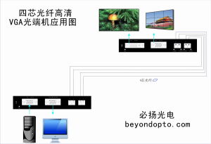 四芯光纖VGA光端機套用圖