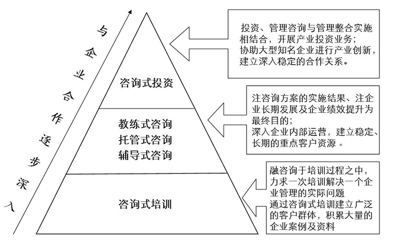 第二代認證諮詢模式