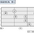 產品/市場演變矩陣