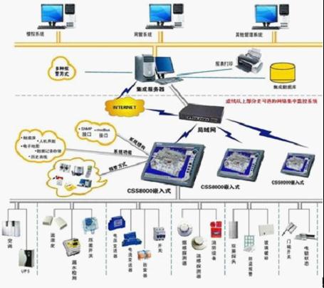 CSS3000機房安全自動化監控系統