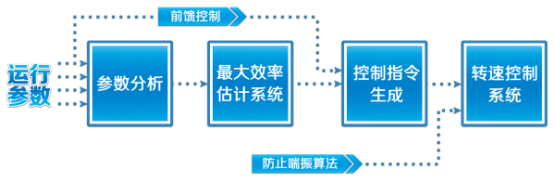 空壓機節能