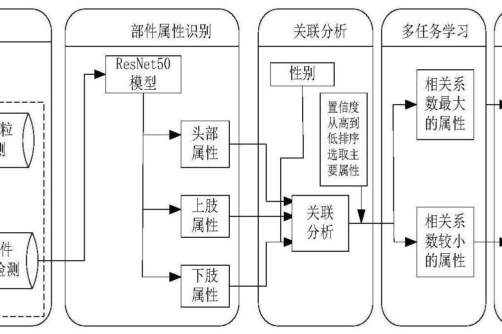 複雜場景下行人細粒度屬性的檢測與識別方法