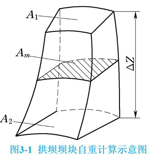 混凝土材料自重作用