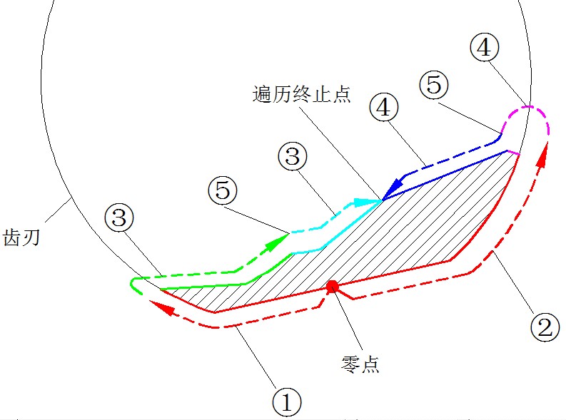 零點遍曆法