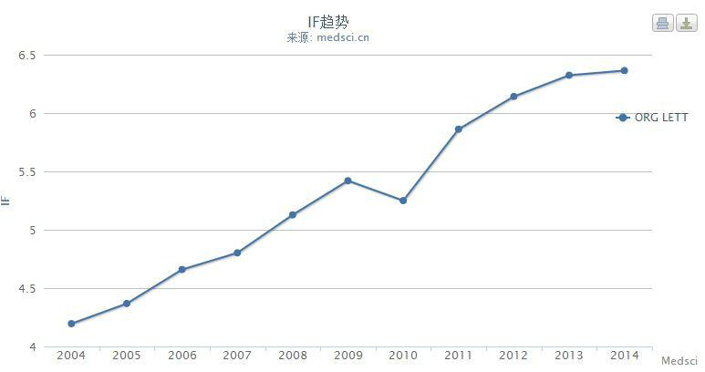 《有機化學通訊》的歷年影響因子趨勢圖