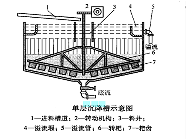 連續式單層沉降槽