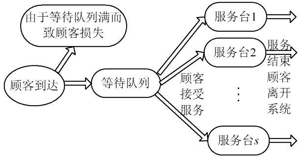 排隊模型狀態